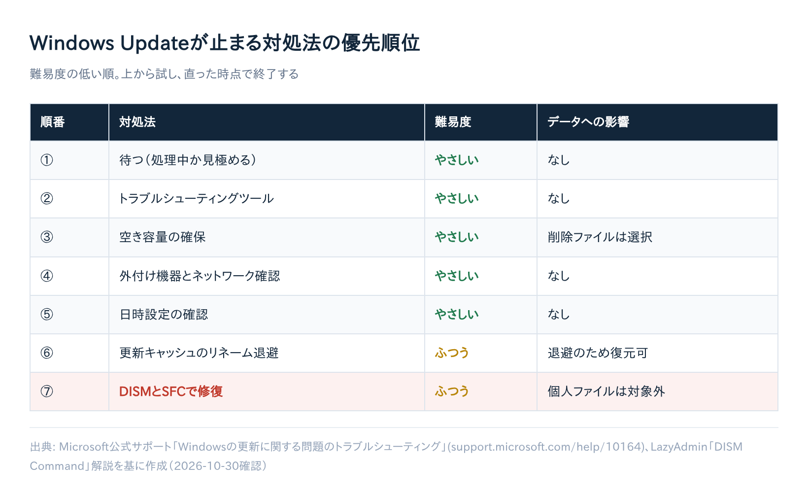 Windows Updateが止まる対処法の優先順位と難易度の一覧表