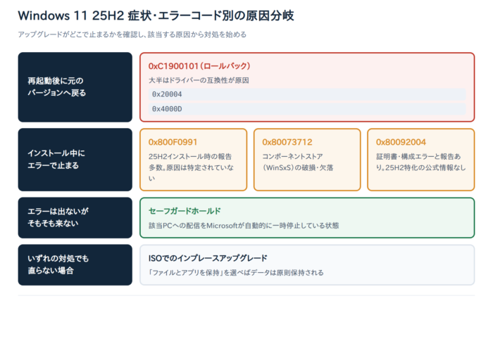 【解決済み】Windows 11 25H2にアップグレードできない原因と対処法7選｜0x800F0991・0xC1900101エラー別