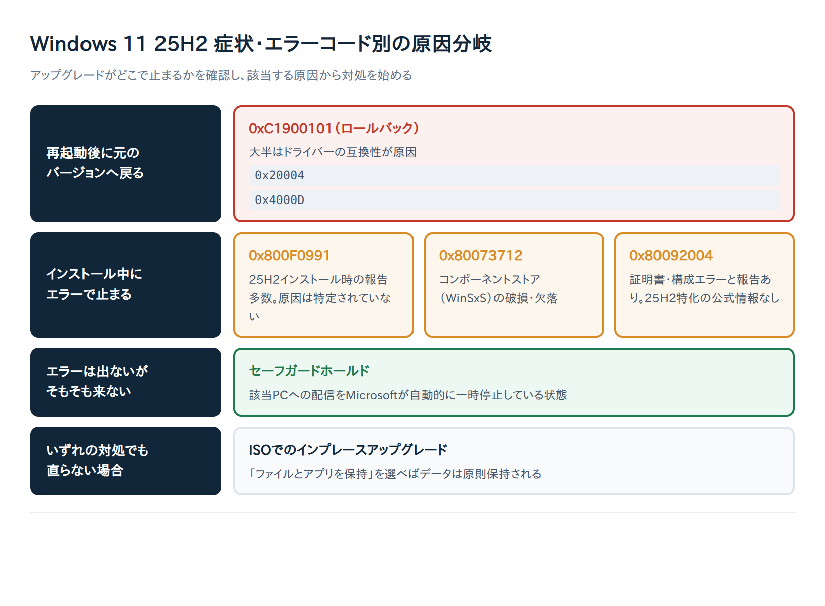 【解決済み】Windows 11 25H2にアップグレードできない原因と対処法7選｜0x800F0991・0xC1900101エラー別