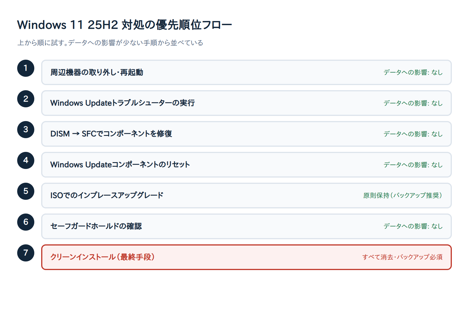 Windows 11 25H2 対処の優先順位フロー図