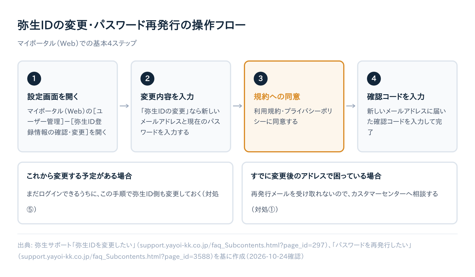 弥生IDの変更・パスワード再発行の操作フロー