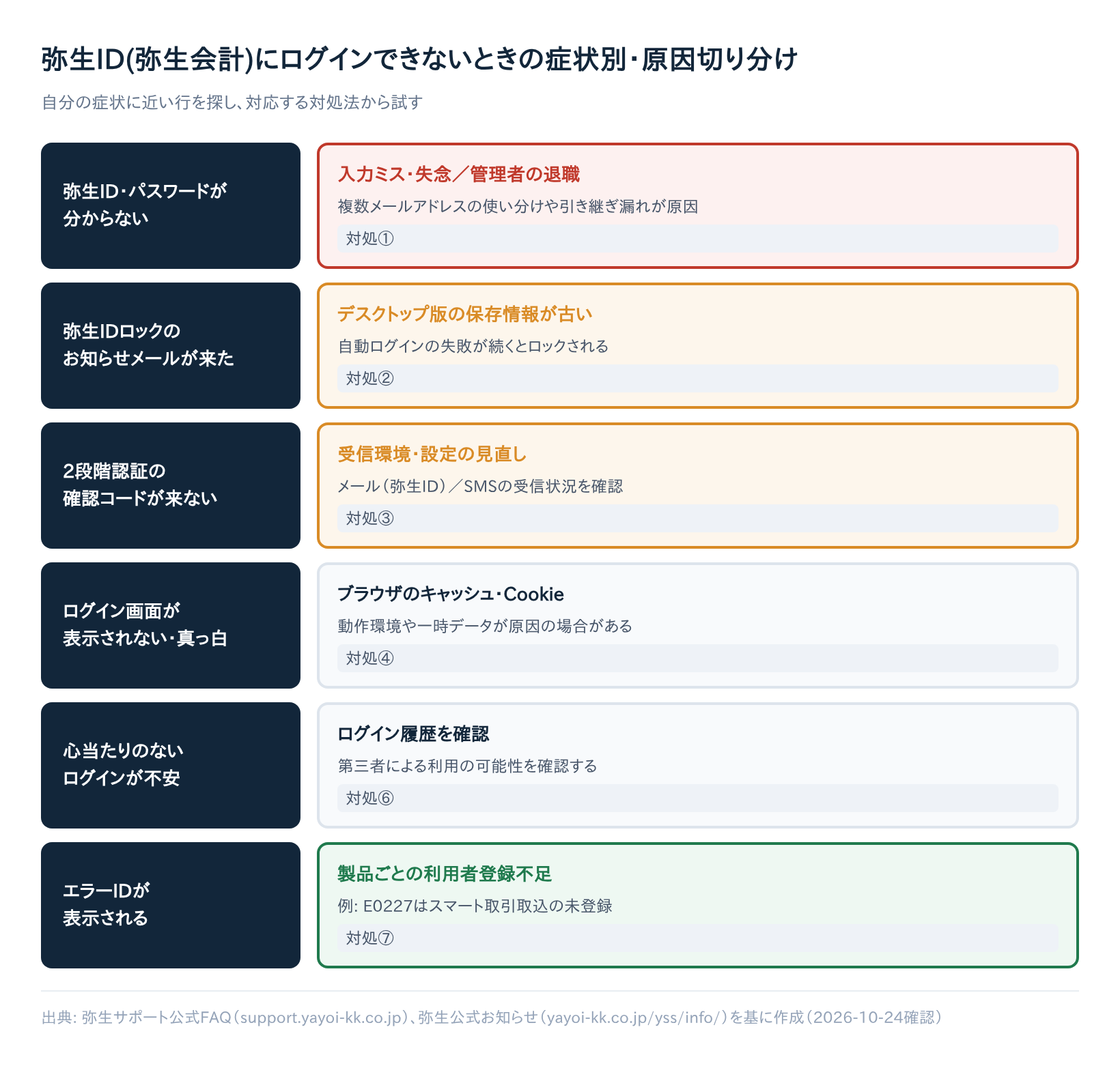 弥生ID(弥生会計)にログインできないときの症状別・原因切り分けフローチャート