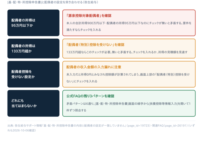 弥生給与の年末調整で「配偶者の設定が一致していません」が出る原因と直し方｜所得金額調整控除・寡婦ひとり親など全3エラーを解説