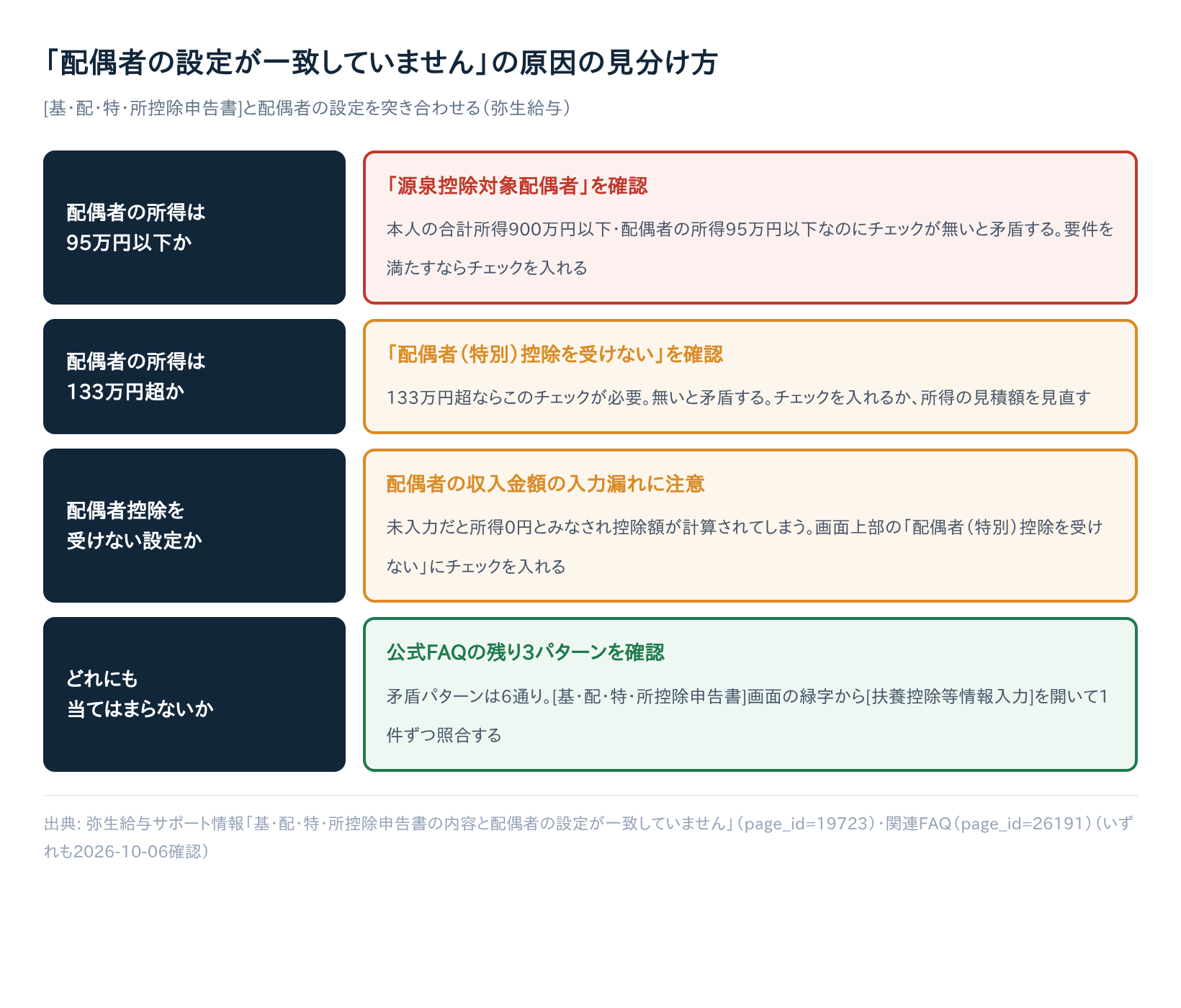 弥生給与の年末調整で「配偶者の設定が一致していません」が出る原因と直し方｜所得金額調整控除・寡婦ひとり親など全3エラーを解説