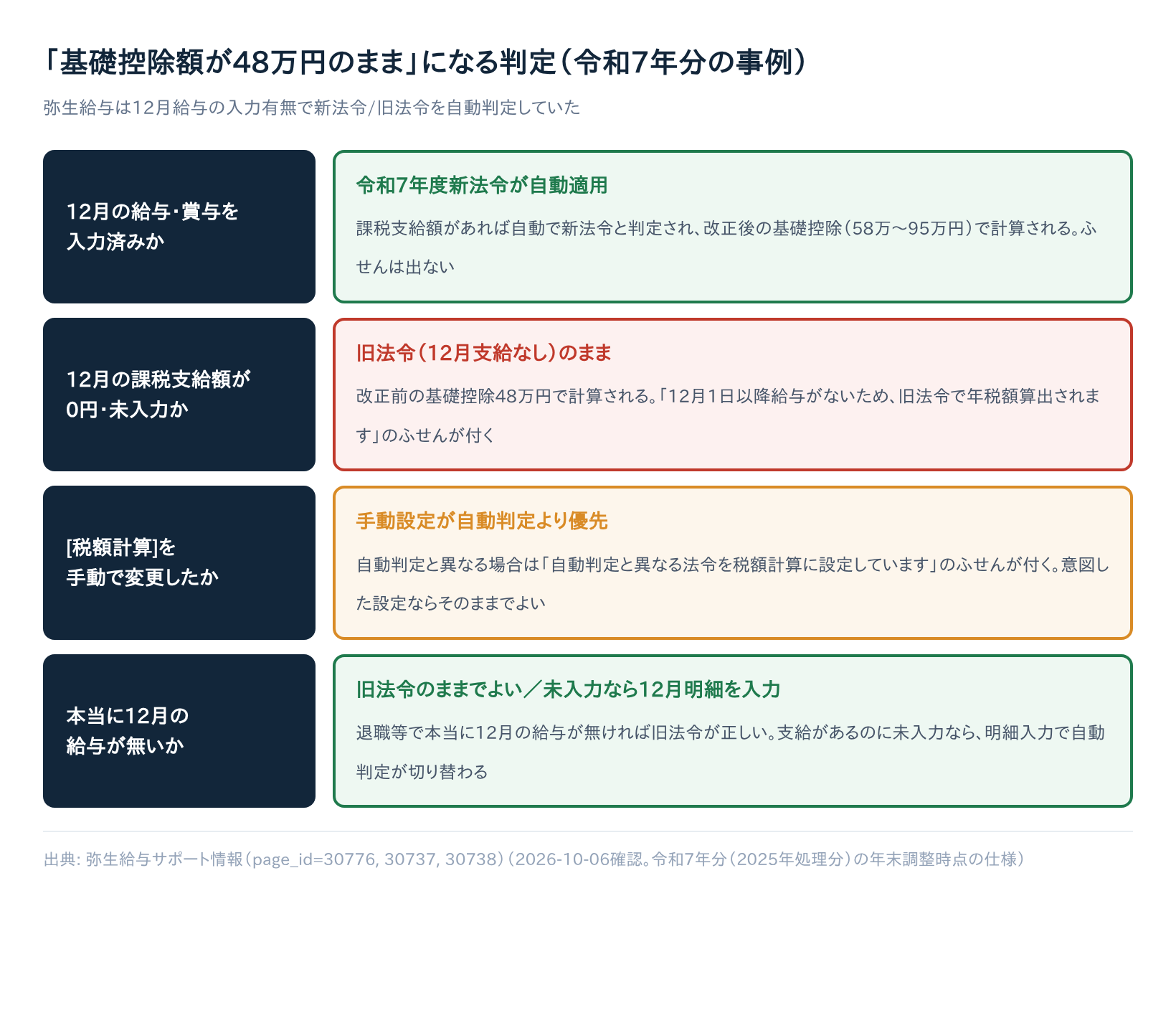 「基礎控除額が48万円のまま」になる判定フロー(令和7年分の事例・弥生給与)