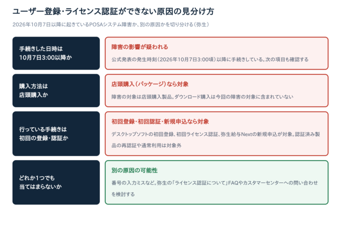 弥生のユーザー登録・ライセンス認証ができない時の対処法４選【POSAシステム障害・2026年10月7日発生】