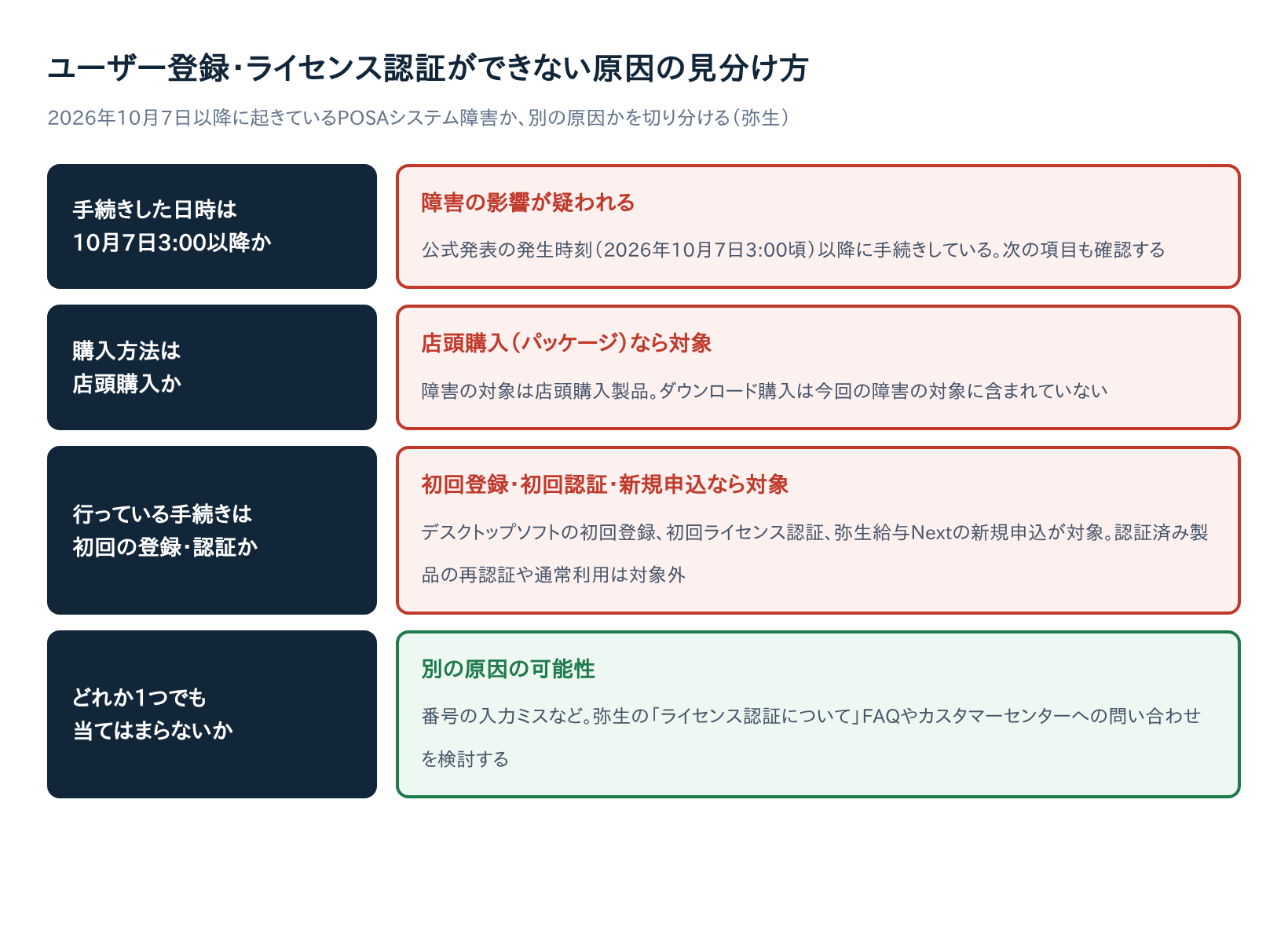 弥生のユーザー登録・ライセンス認証ができない原因の見分け方(障害由来か入力ミス由来かのフローチャート)
