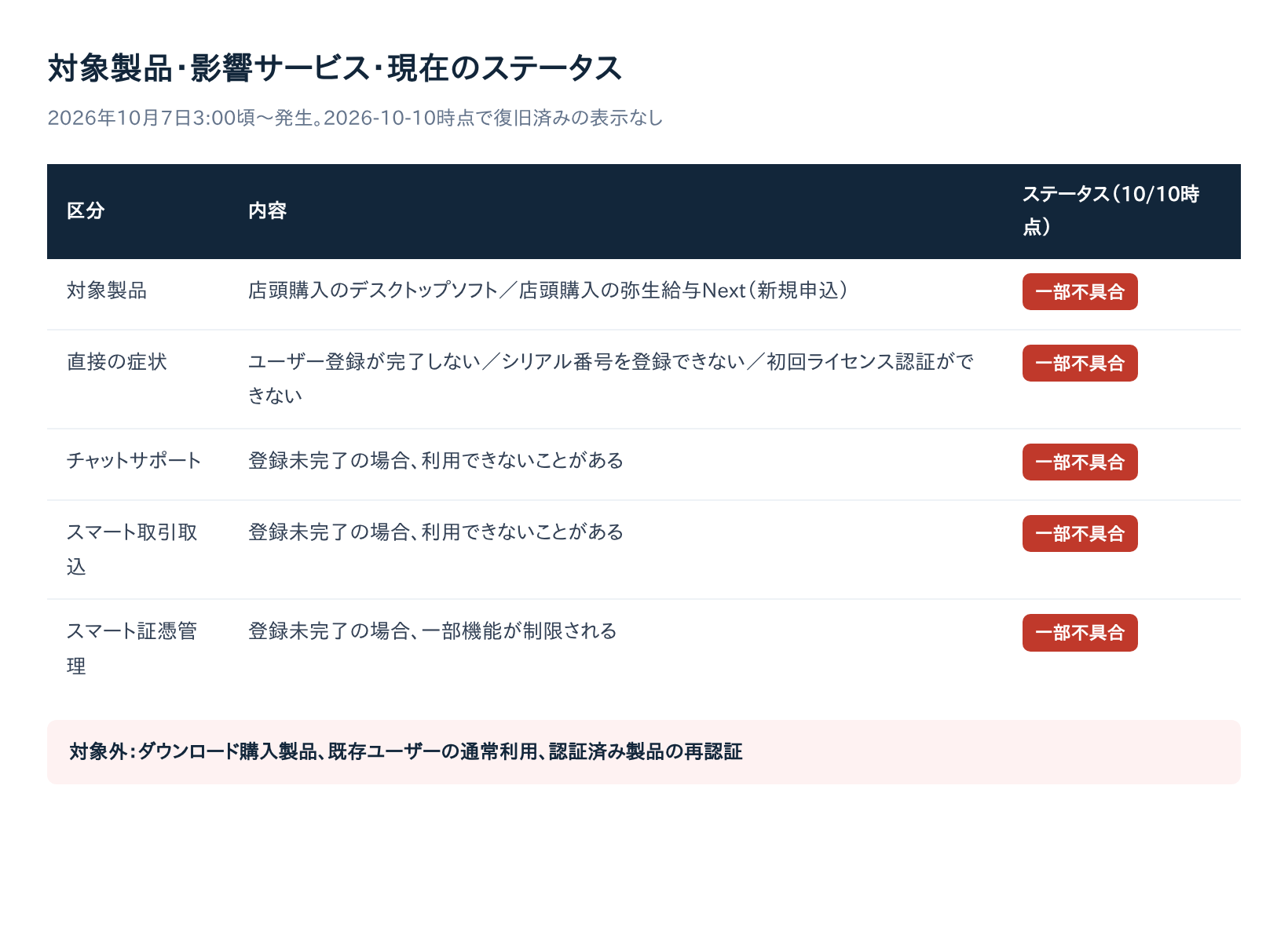 弥生POSAシステム障害の対象製品・影響サービス・現在のステータス一覧