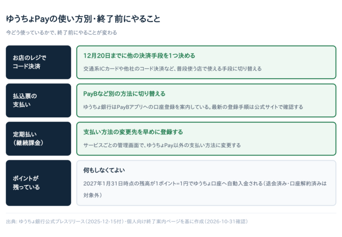 ゆうちょPayは2026年12月20日で終了｜いつまで使えるかと代わりの決済手段への切り替え手順