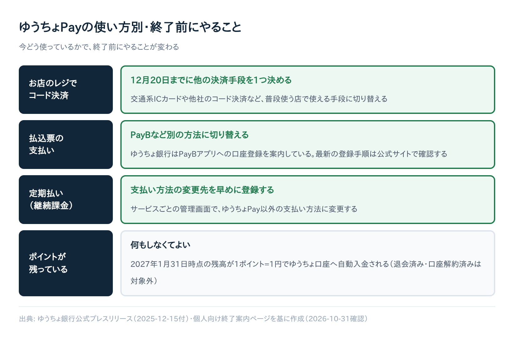 ゆうちょPayは2026年12月20日で終了｜いつまで使えるかと代わりの決済手段への切り替え手順