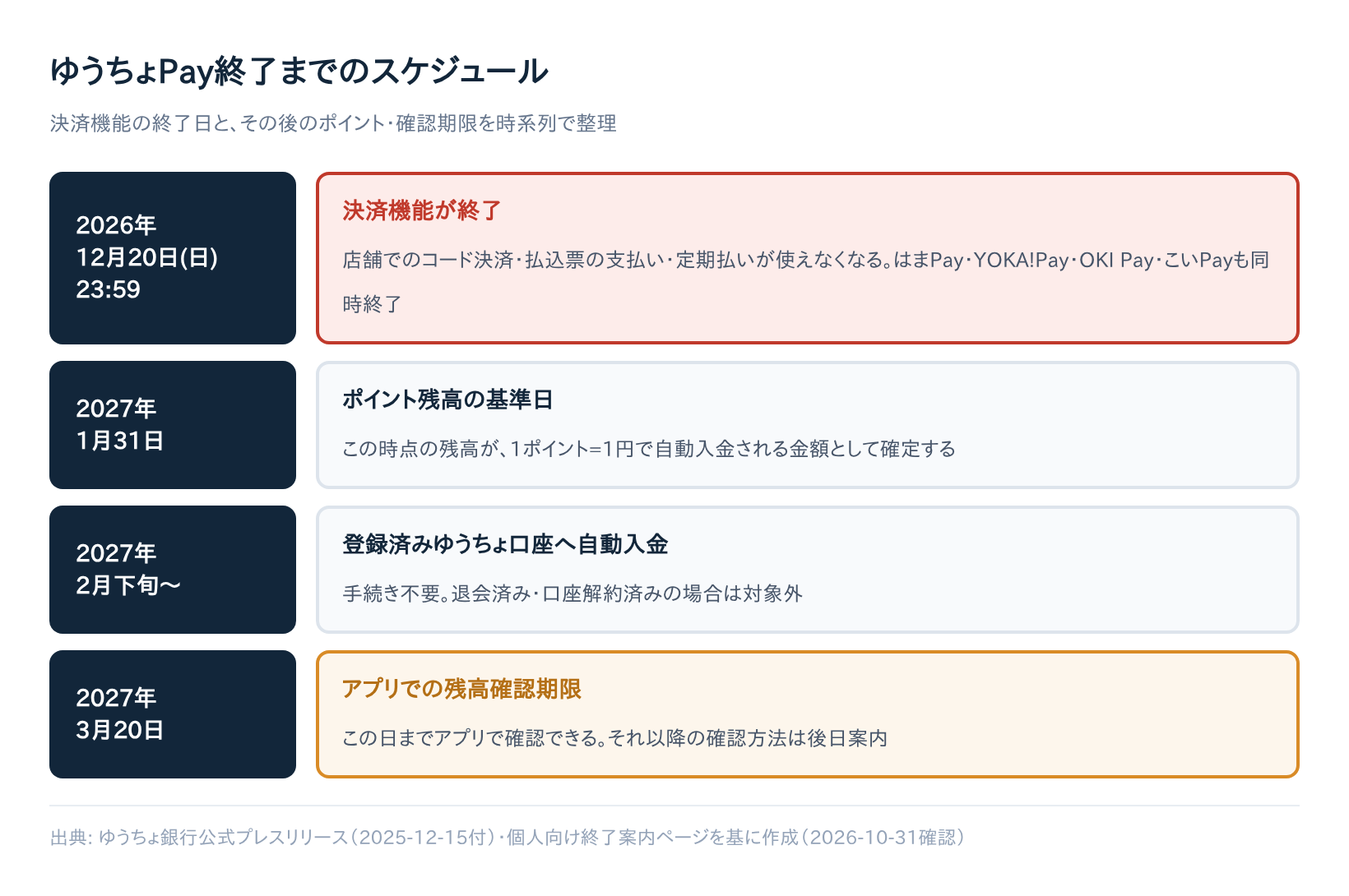 ゆうちょPay終了までのスケジュール(2026年12月20日の決済機能終了から、2027年1月31日のポイント基準日、2027年2月下旬以降の自動入金、2027年3月20日の確認期限までを時系列で示した図)