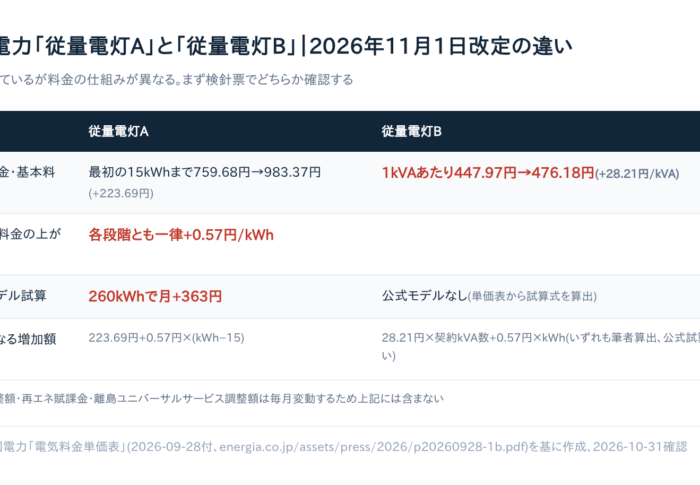 中国電力の値上げはいつから？【2026年11月1日改定】電気代はいくら上がるか試算