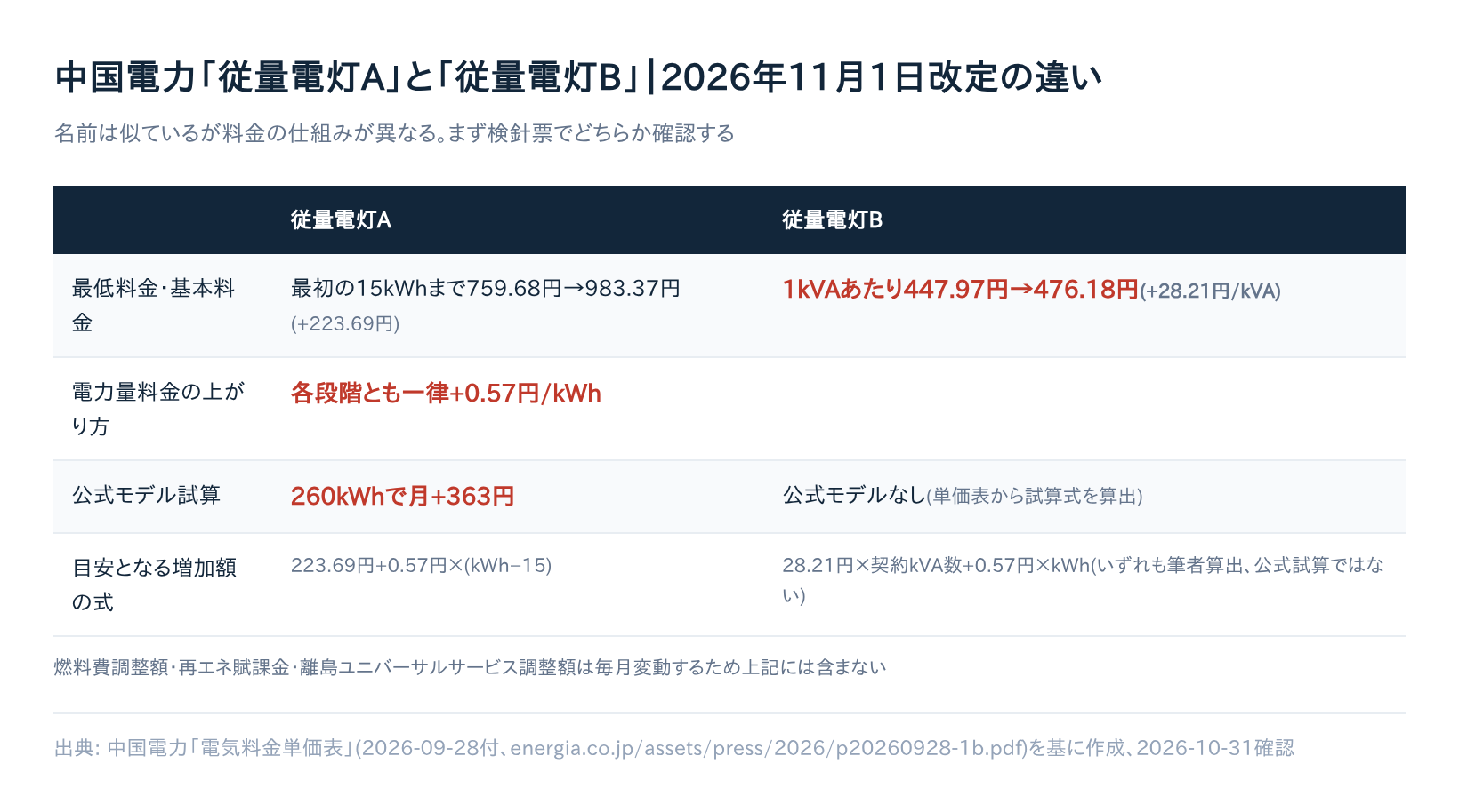中国電力の値上げはいつから？【2026年11月1日改定】電気代はいくら上がるか試算