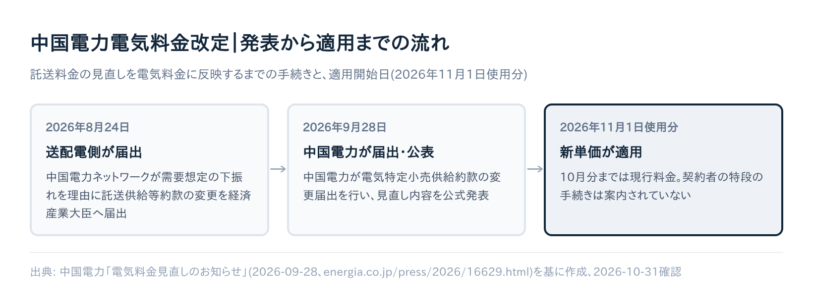 中国電力電気料金改定｜発表から適用までの流れ。2026年8月24日の送配電側の届出から、9月28日の中国電力による届出・公表、11月1日使用分の新単価適用までを時系列で示した図