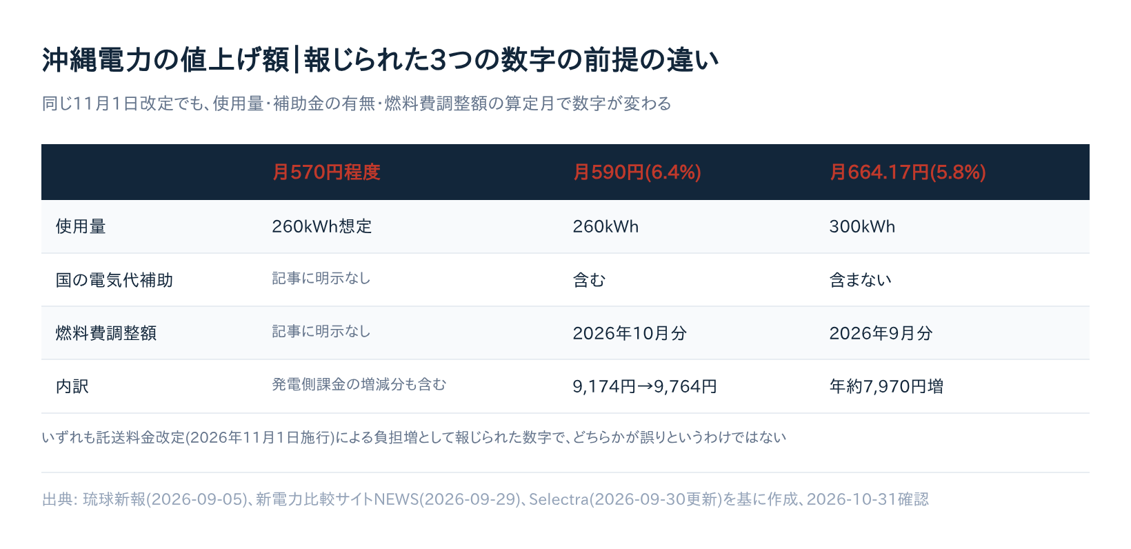 沖縄電力の値上げ額 報じられた3つの数字の前提の違い