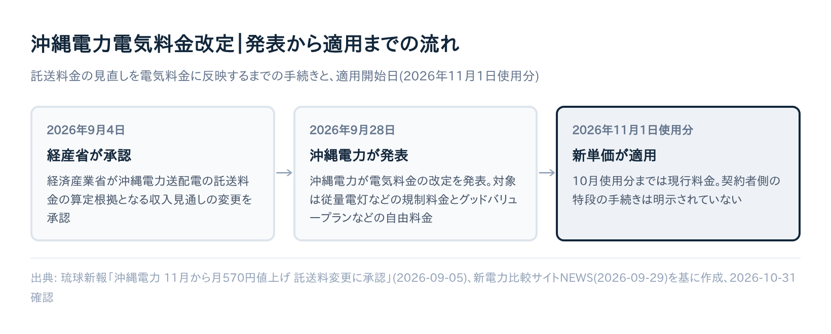 沖縄電力電気料金改定 発表から適用までの流れ